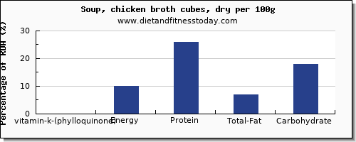 vitamin k (phylloquinone) and nutrition facts in vitamin k in chicken soup per 100g